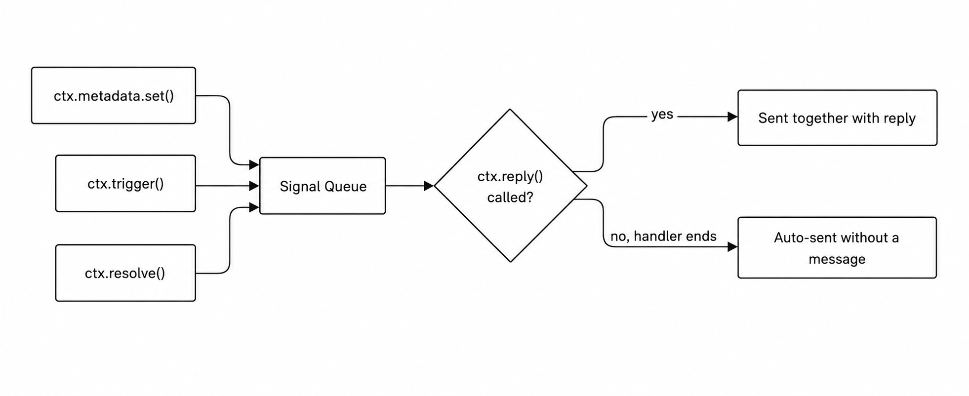 Signal delivery flow